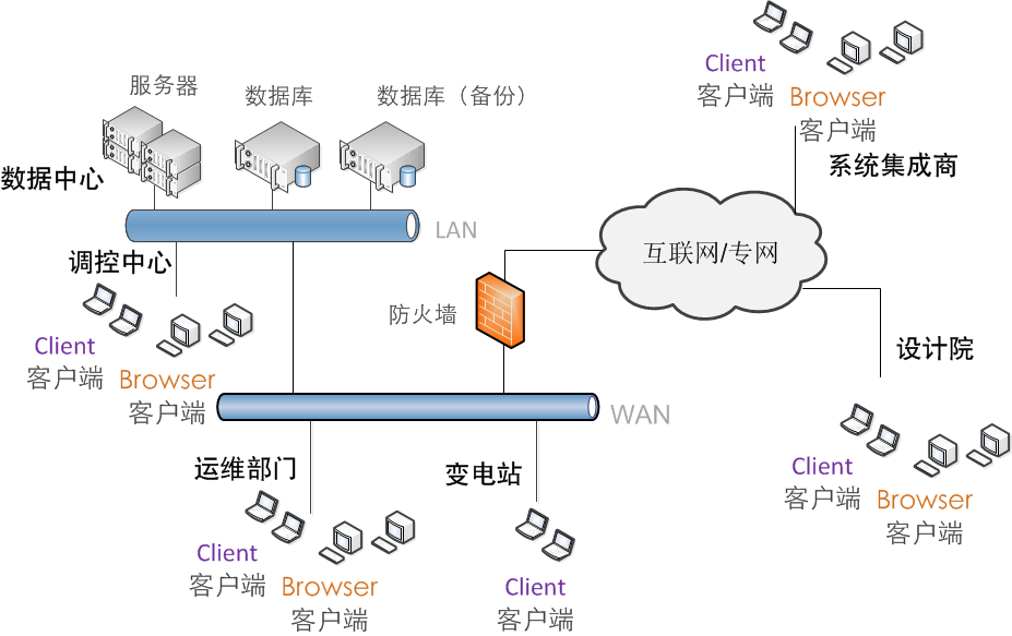 智能站配置文件管控平台部署架构